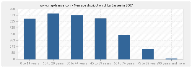 Men age distribution of La Bassée in 2007